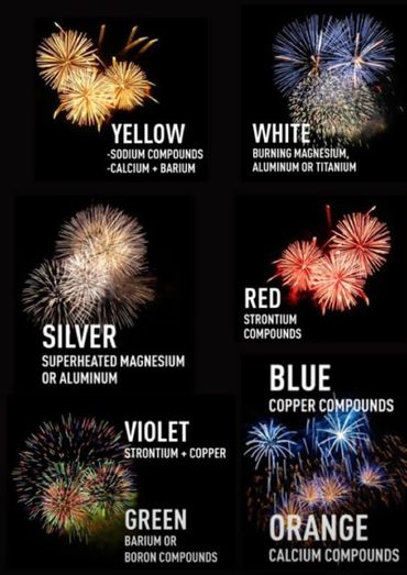 Pyrotechnic Chemistry