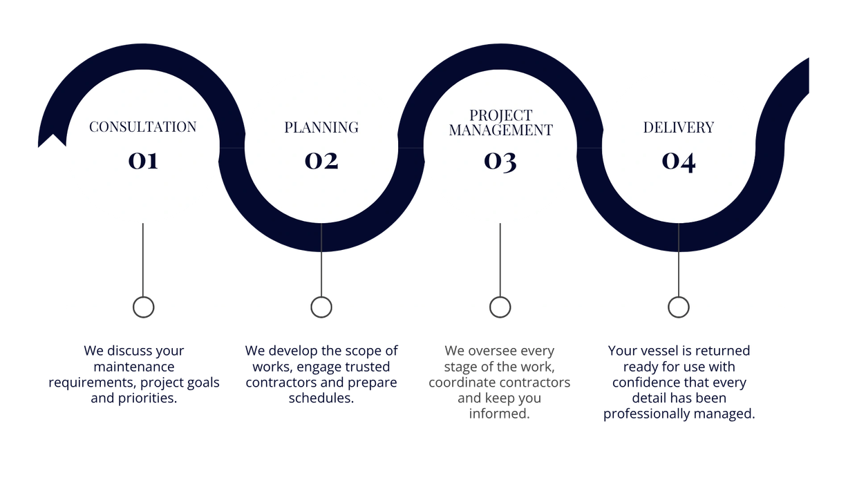 Four-step process: Consultation, Planning, Project Management, Delivery.