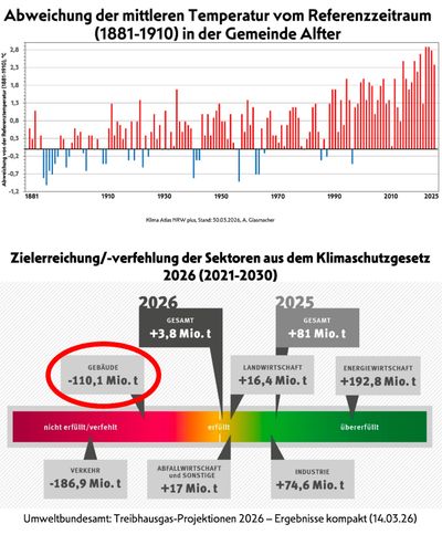 Grafik zeigt Temperaturabweichung und Sektoren-Emissionen in Alfter bis 2026.