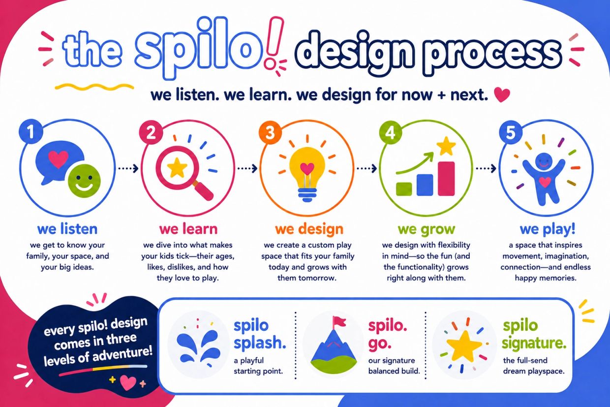 spilo! play custom playroom design process infographic explaining how families move from consultatio