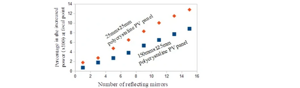 Chart showing relationship between number of reflecting mirrors and percentage of increased power