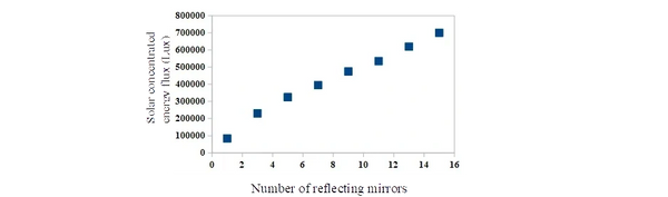 Chart showing relationship between reflecting mirrors and  solar energy flux