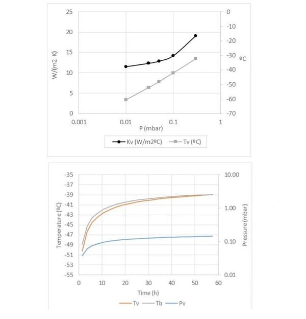 Kv and Tv vs pressure diagram. Temperature and pressure vs time, primary drying simulation.