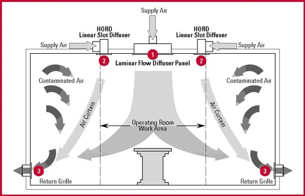 Safe laminar airflow