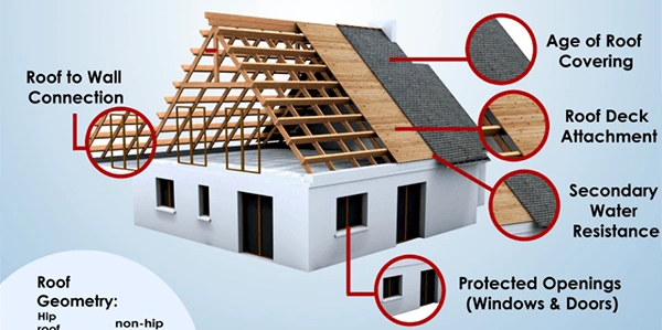 wind mitigation; roof inspection; windborne; florida wind mitigaton