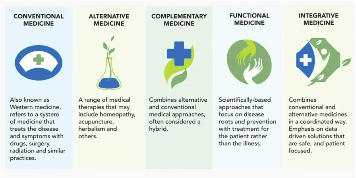 Compares conventional medicine, alternative, complementary, functional medicine, & integrative