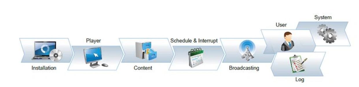 Digital Signage process