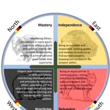 The Medicine Wheel has many layers. Each layer is a part of our spiritual journey of growth