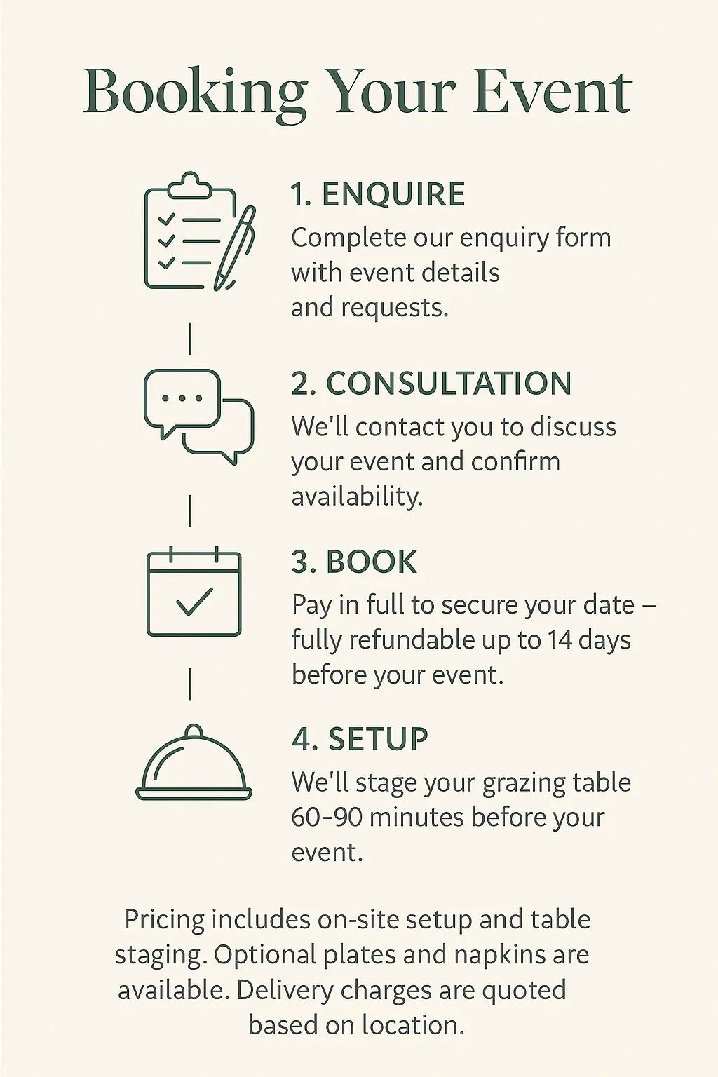 image shows the 4 step process to order with us. 1. enquire, 2. discuss, 3. book, 4. set up/ deliver