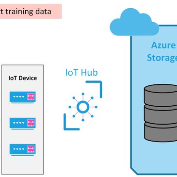 Machine Learning Predictive Maintenance top level design IoT Devices, an IoT Hub and Azure Storage.