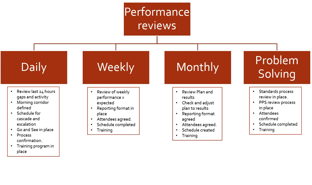 Review our performance