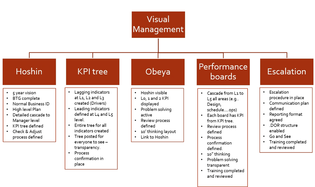Visual Management content