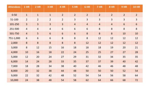 table displaying approximate restroom need for parties and events