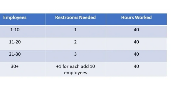 table displaying approximate restroom need for job sites