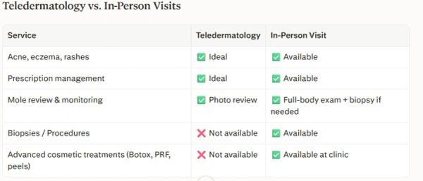 Comparison of teledermatology and in-person visits for various dermatology services.