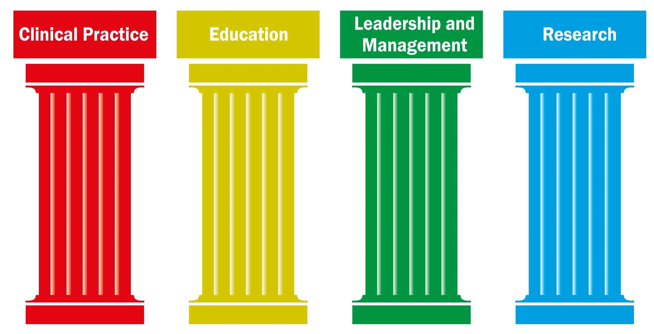 Four colorful pillars representing Clinical Practice, Education, Leadership and Management, and Research.
