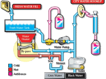 We use non-toxic antifreeze and drain water tanks to ensure proper winter storage.