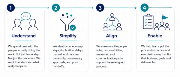 Four-step process: Understand, Simplify, Align, Enable.