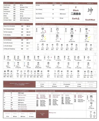 Bazi chart and elemental table with various Chinese metaphysical data.