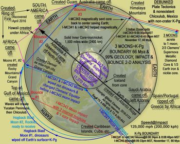Clemens' Comet moon impact Earth K-Pg dinosaur extinction meteor shower life evolution solar system