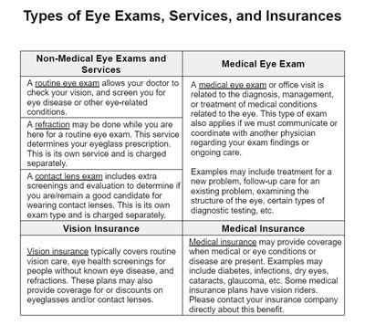There are various types of eye exams / services, and insurance types.