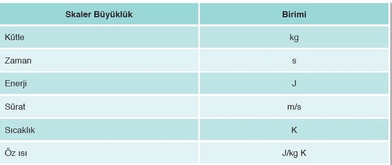Bazı türetilmiş büyüklükler