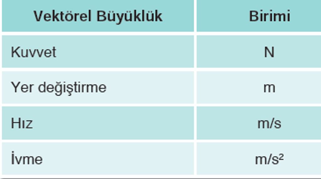 VEKTÖREL BÜYÜKLÜKLER