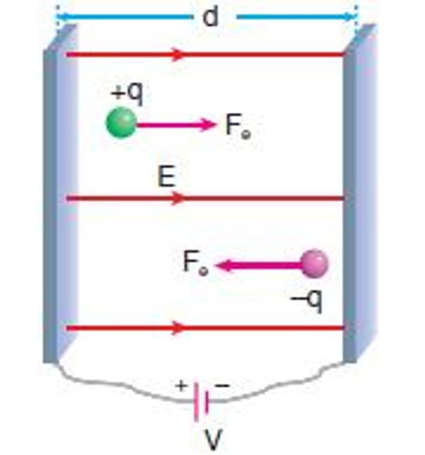 YÜKLÜ PARÇACIKLARIN ELEKTRİK ALANDA HAREKETİ