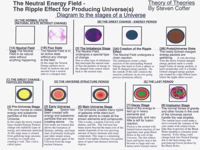 The Chart of the different stages of the Universe