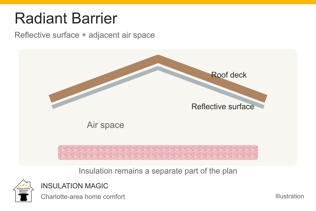 Radiant-barrier diagram with reflective surface and air space; Insulation Magic, Charlotte, NC.