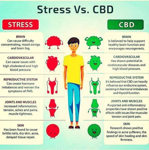 Knee pain, arthritis, brain fog. thyroid malfunction, inflammation, tension, stress,