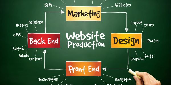 Website production flowchart with marketing, design, front end, and back end.