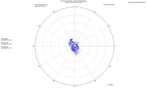 Much improved orbit plot on a pump after a bearing change