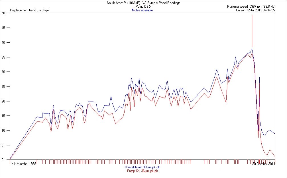 Graph showing pump displacement level rising