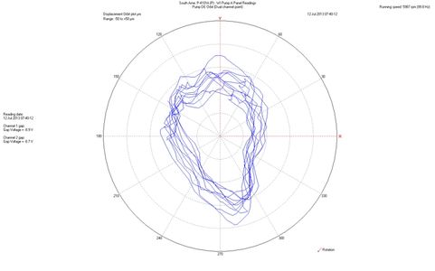 Large orbit plot on a pump
