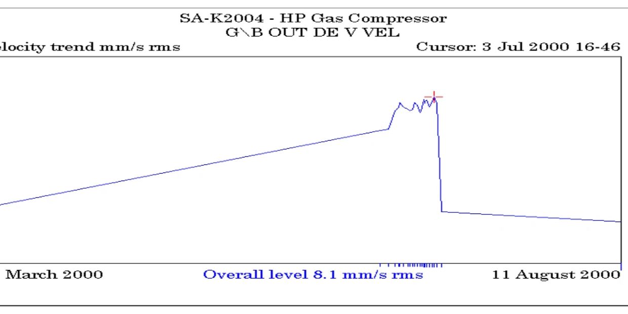 Graph showing velocity trend on a gearbox