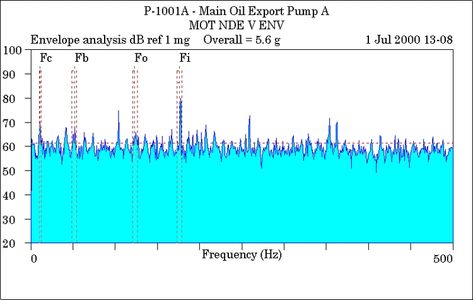 Graph showing high bearing vibration