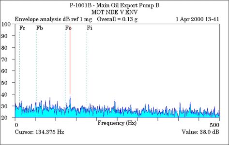 Graph showing low bearing vibration