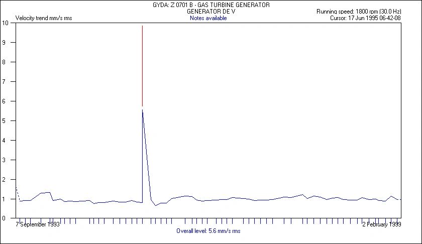 Velocity trend graph