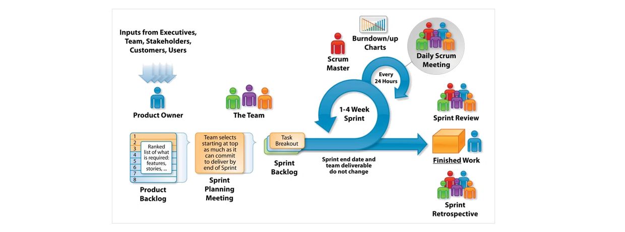 Agile Methodology