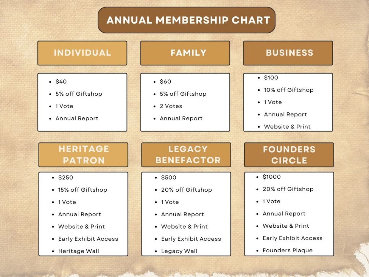 Annual membership chart showing six membership levels with prices and benefits.