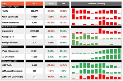 Monthly and yearly KPI performance with trending data across Adobe Analytics, Google Search Console, and Semrush.