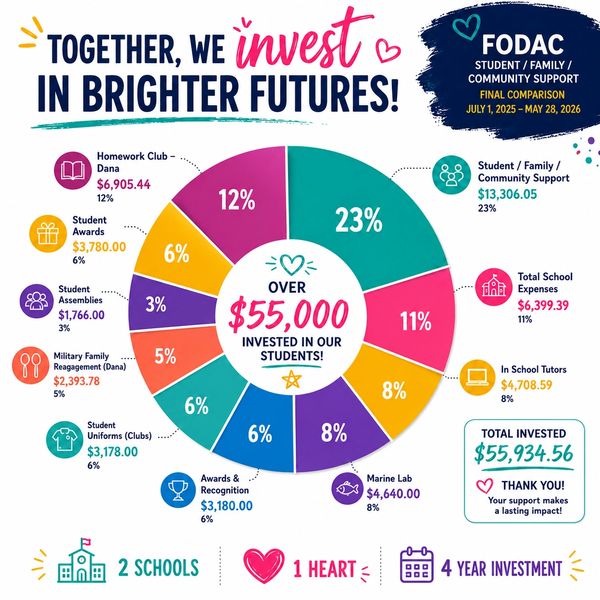 Pie chart showing FODAC's $55,000 investment in student support and school expenses.