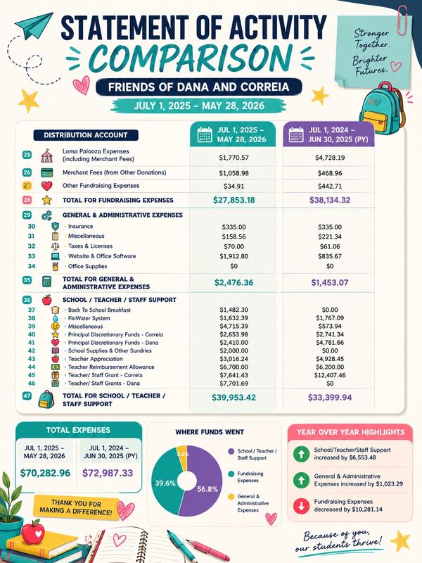 Comparison of fundraising, administrative, and school support expenses for two fiscal years.