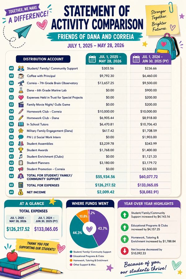 Comparison of Friends of Dana and Correia financial activities from July 2025 to May 2026.