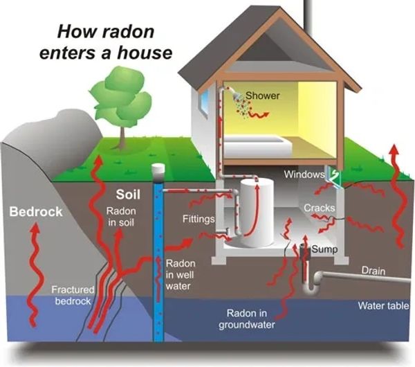 A diagram of how Radon enters a house.