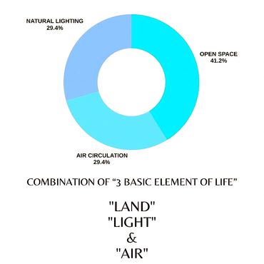 Donut chart showing the three basic elements of life: land, light, and air with their respective percentages.