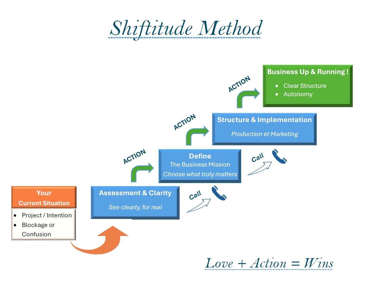 Shiftitude Method Diagram