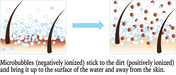 Negatively ionized micro bubbles