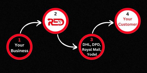 Midlands fulfilment warehouse supporting eCommerce and B2B order processing